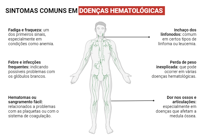 Sintomas comuns em doenças hematológicas.